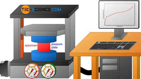 itr dry compression test|Running Compression Tests .